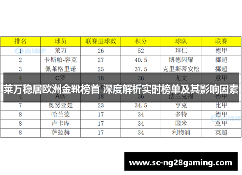 莱万稳居欧洲金靴榜首 深度解析实时榜单及其影响因素 莱万稳居欧洲金靴榜首 深度解析实时榜单及其影响因素